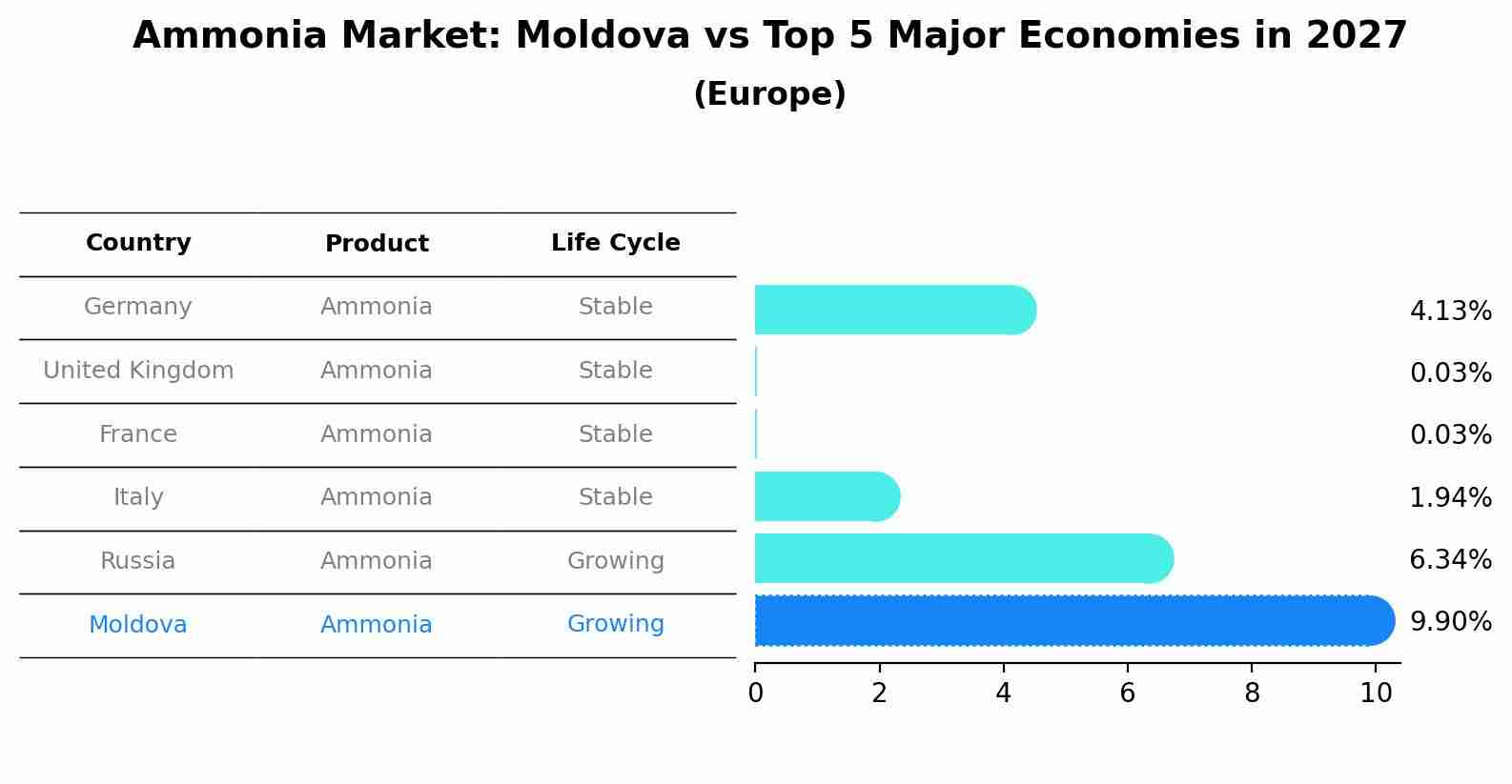 Ammonia Market: Moldova vs Top 5 Major Economies in 2027 (Europe)