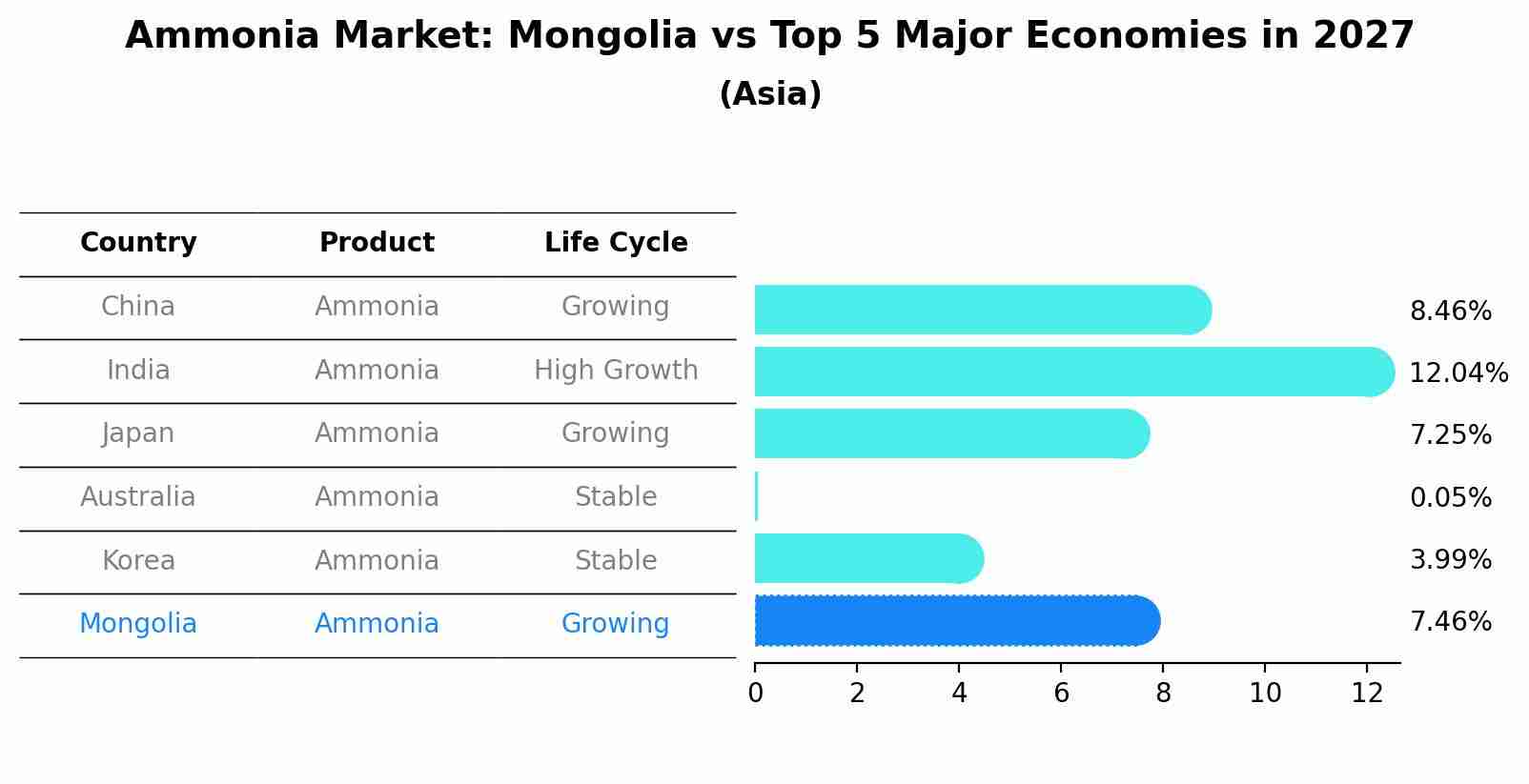 Ammonia Market: Mongolia vs Top 5 Major Economies in 2027 (Asia)