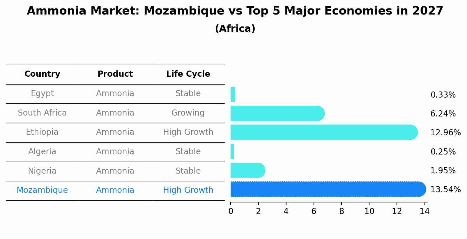 Ammonia Market: Mozambique vs Top 5 Major Economies in 2027 (Africa)