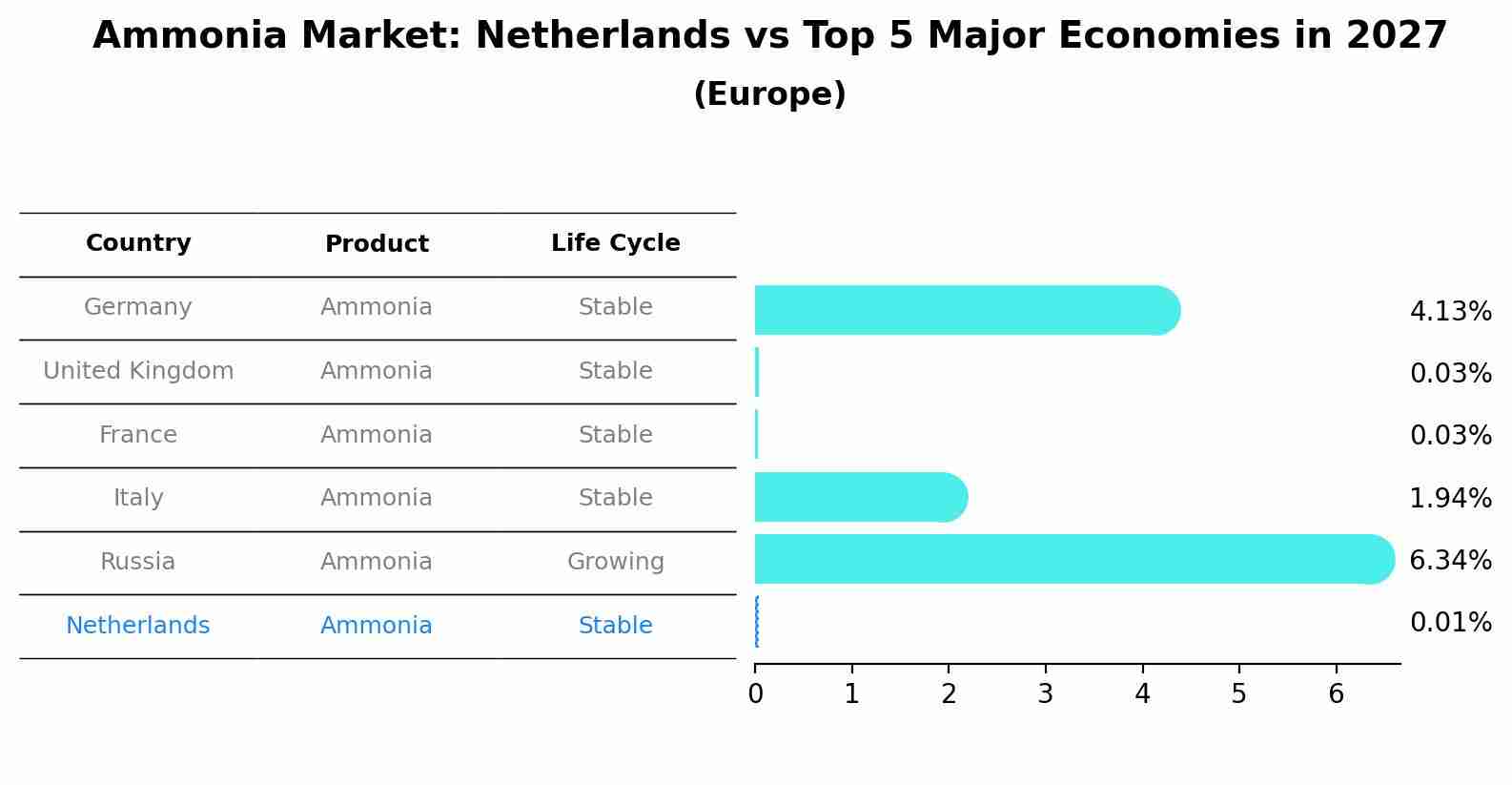 Ammonia Market: Netherlands vs Top 5 Major Economies in 2027 (Europe)