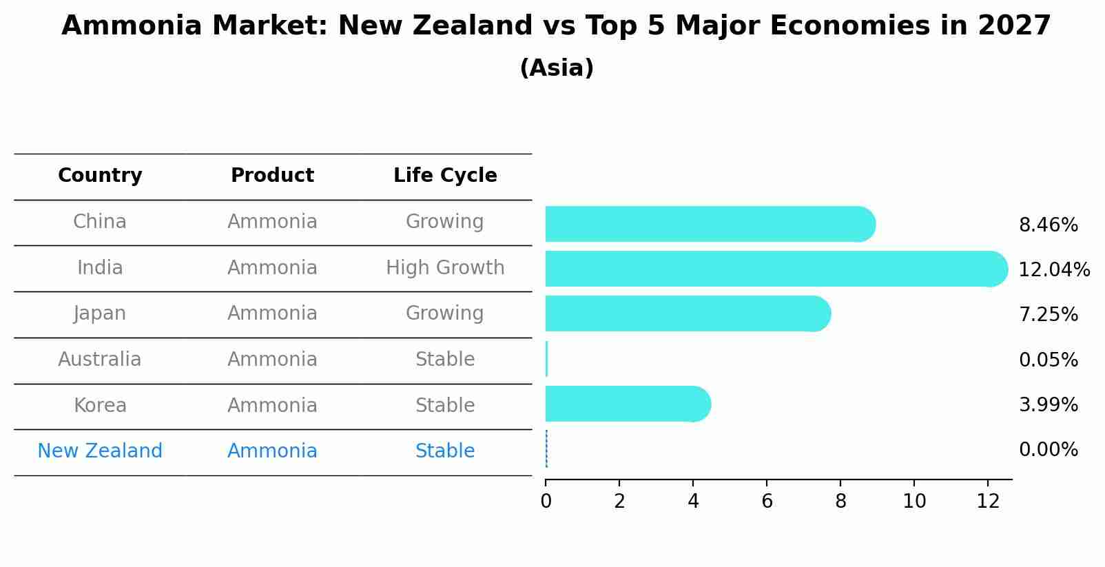 Ammonia Market: New Zealand vs Top 5 Major Economies in 2027 (Asia)