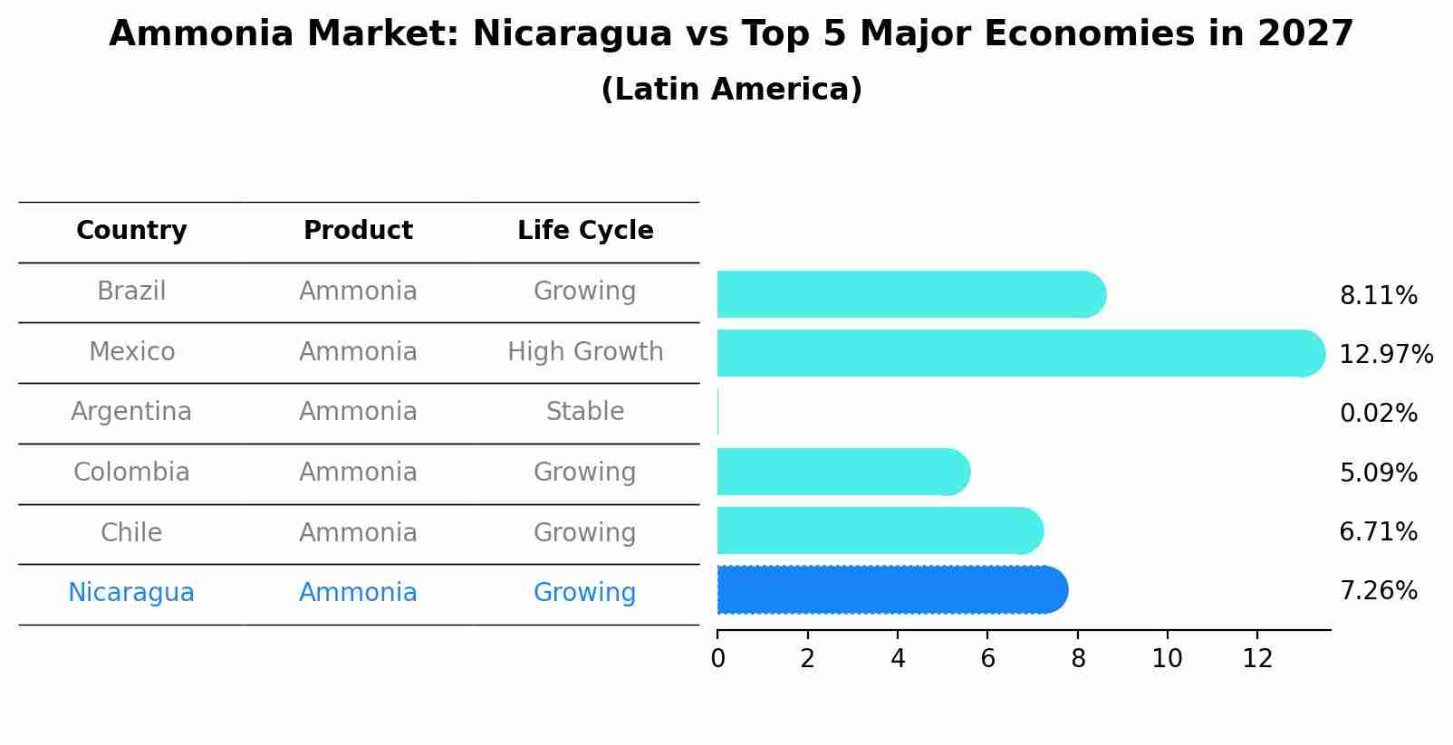 Ammonia Market: Nicaragua vs Top 5 Major Economies in 2027 (Latin America)