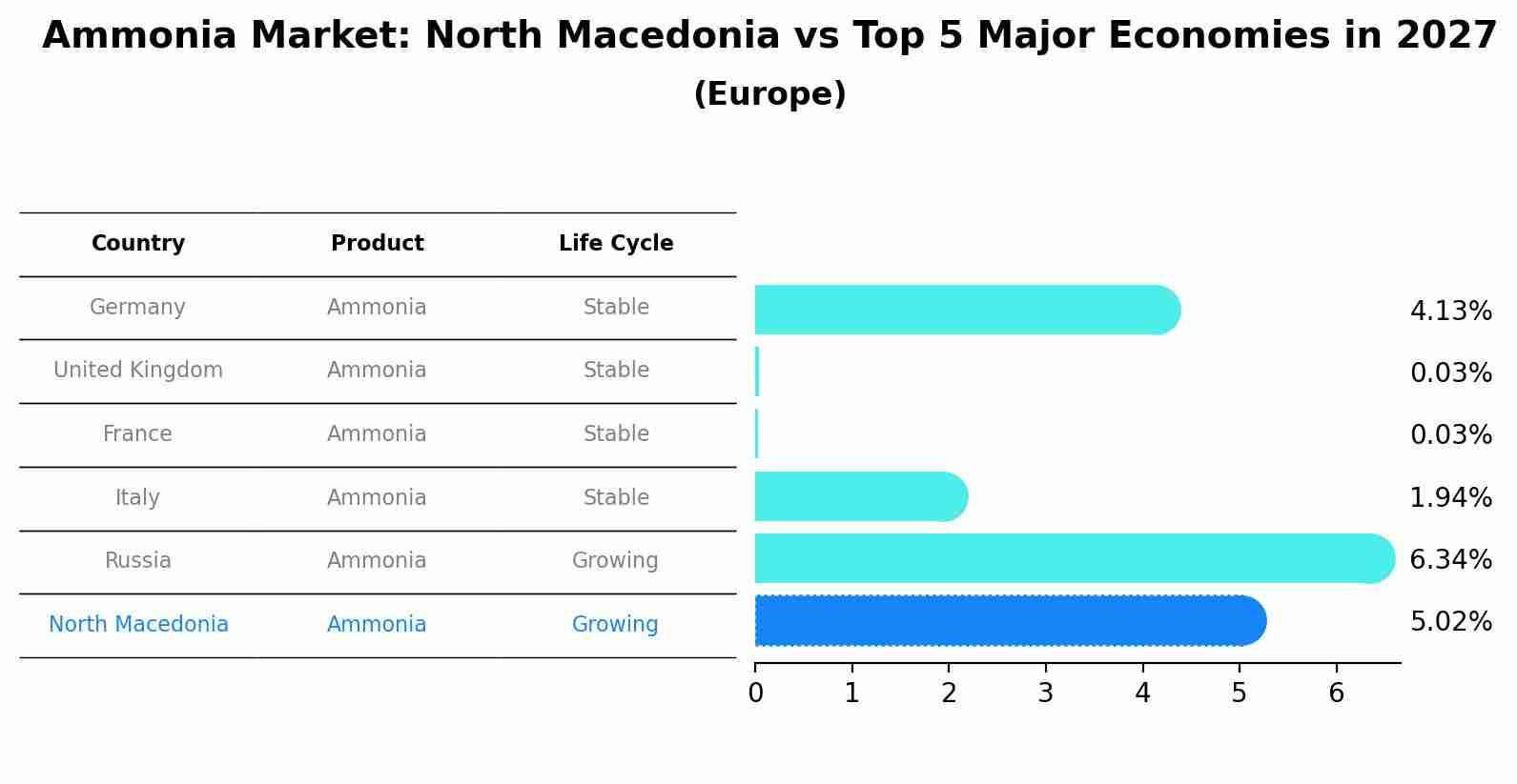 Ammonia Market: North Macedonia vs Top 5 Major Economies in 2027 (Europe)