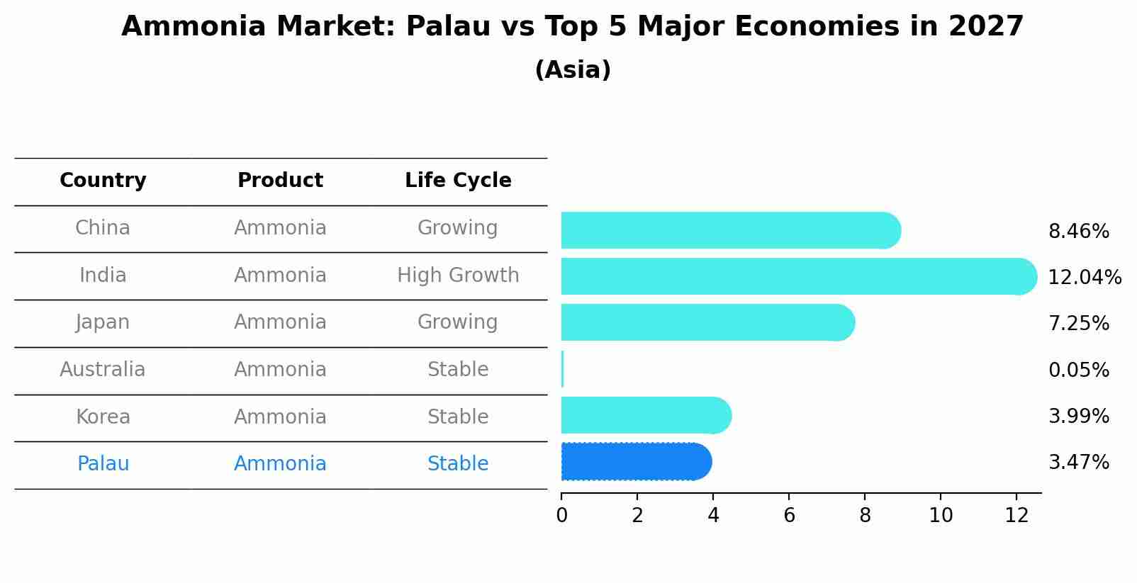 Ammonia Market: Palau vs Top 5 Major Economies in 2027 (Asia)