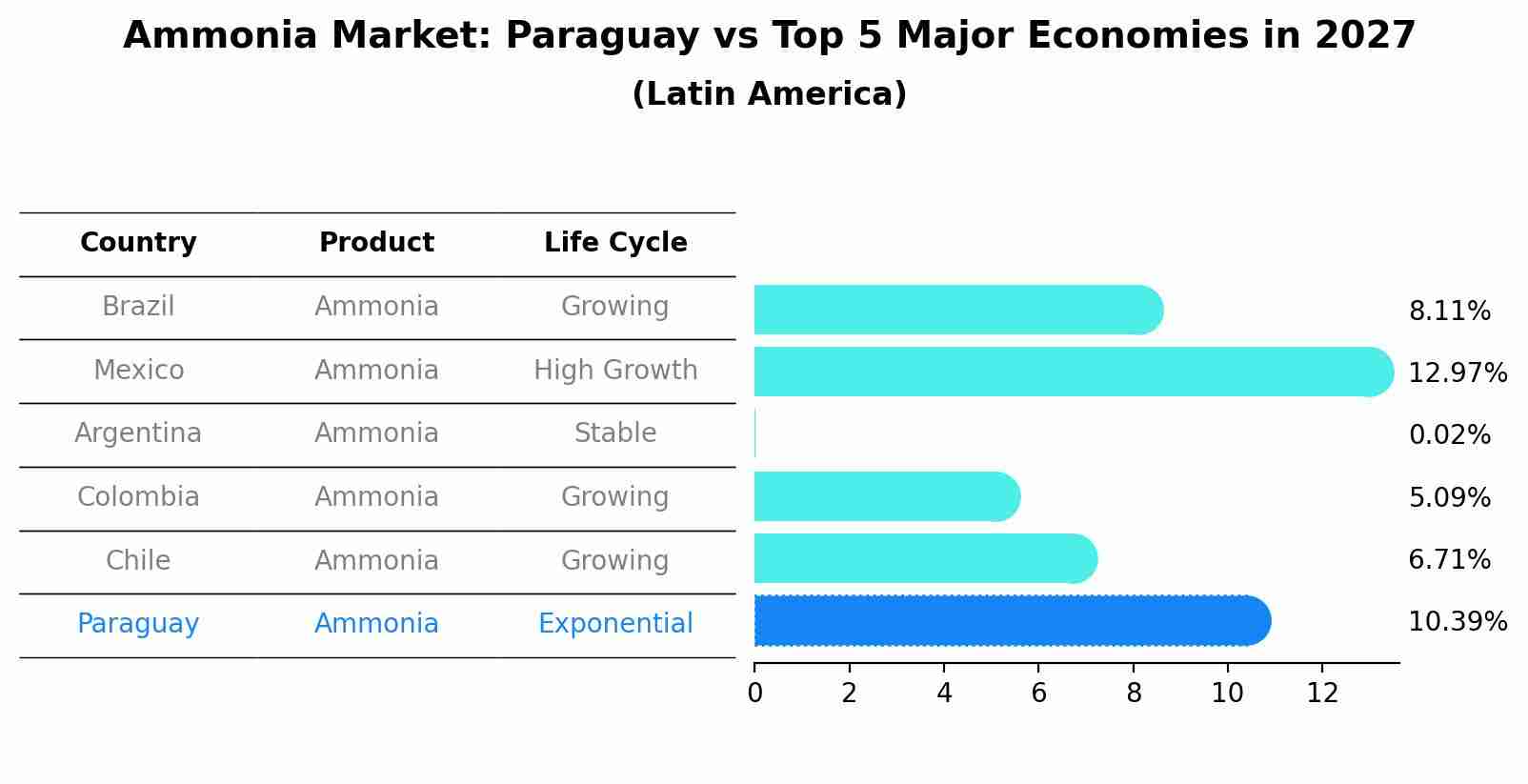 Ammonia Market: Paraguay vs Top 5 Major Economies in 2027 (Latin America)