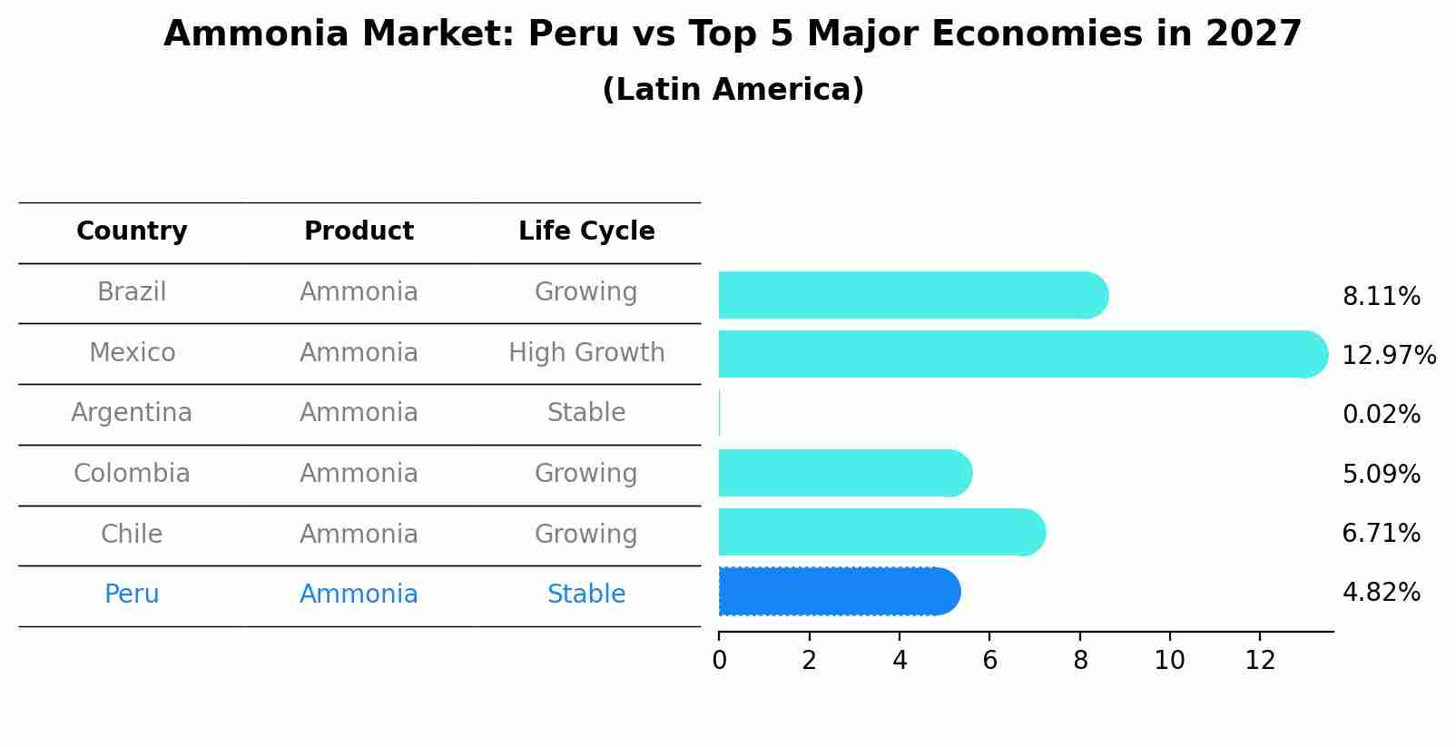 Ammonia Market: Peru vs Top 5 Major Economies in 2027 (Latin America)