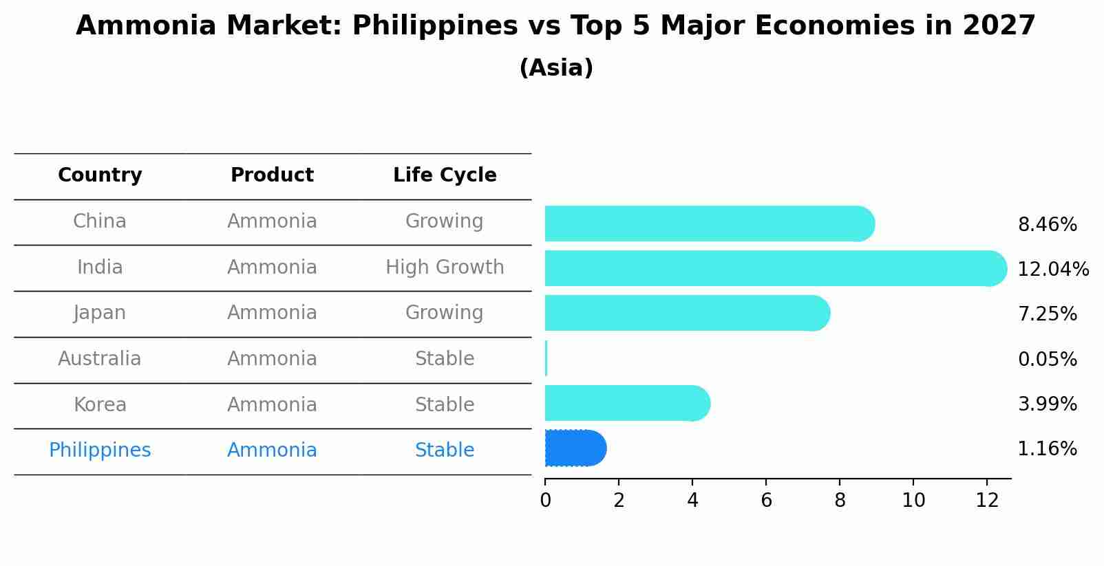 Ammonia Market: Philippines vs Top 5 Major Economies in 2027 (Asia)