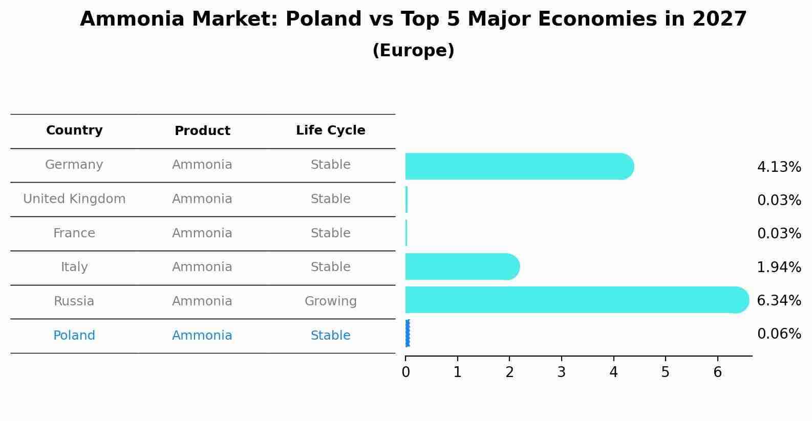 Ammonia Market: Poland vs Top 5 Major Economies in 2027 (Europe)