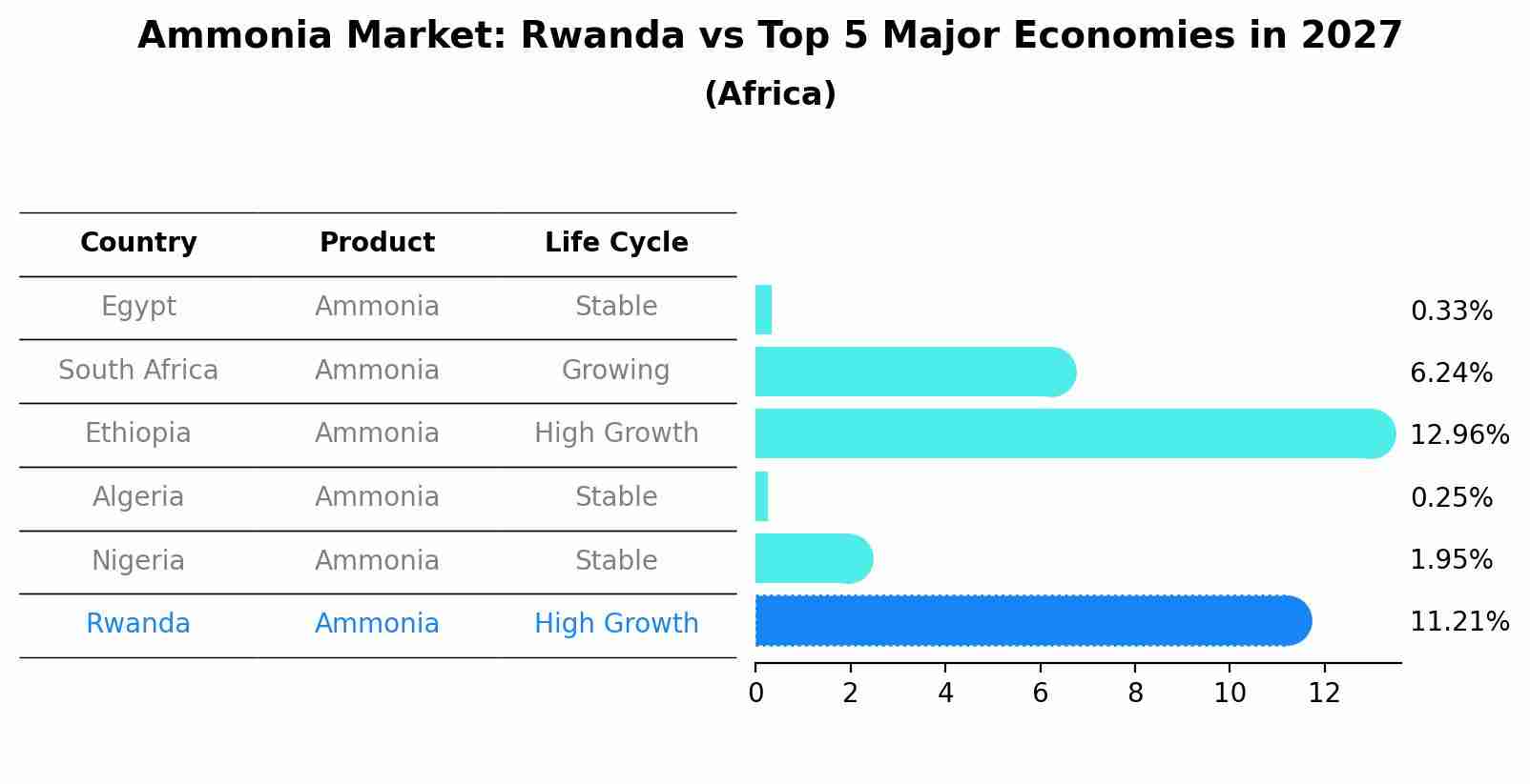 Ammonia Market: Rwanda vs Top 5 Major Economies in 2027 (Africa)