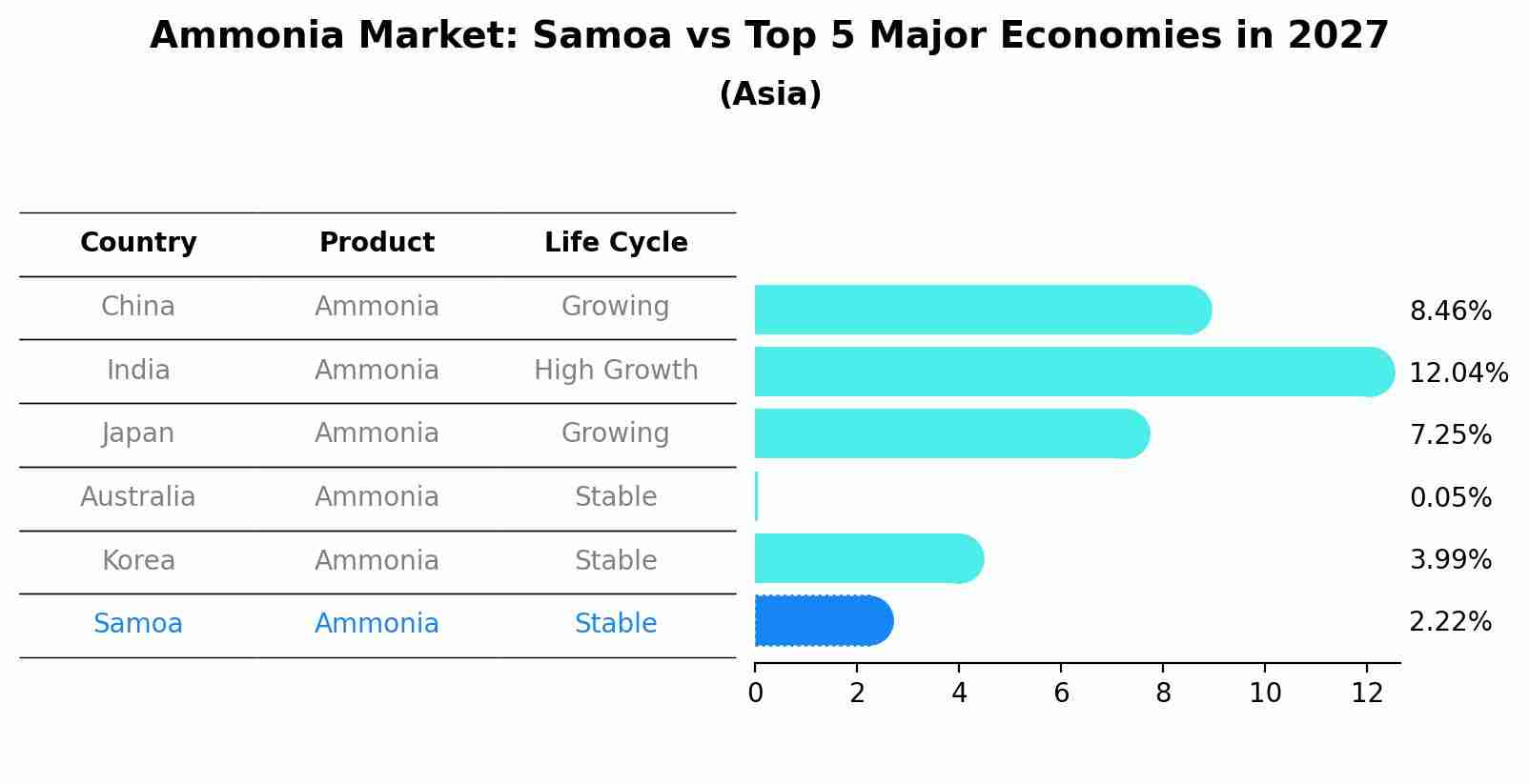 Ammonia Market: Samoa vs Top 5 Major Economies in 2027 (Asia)