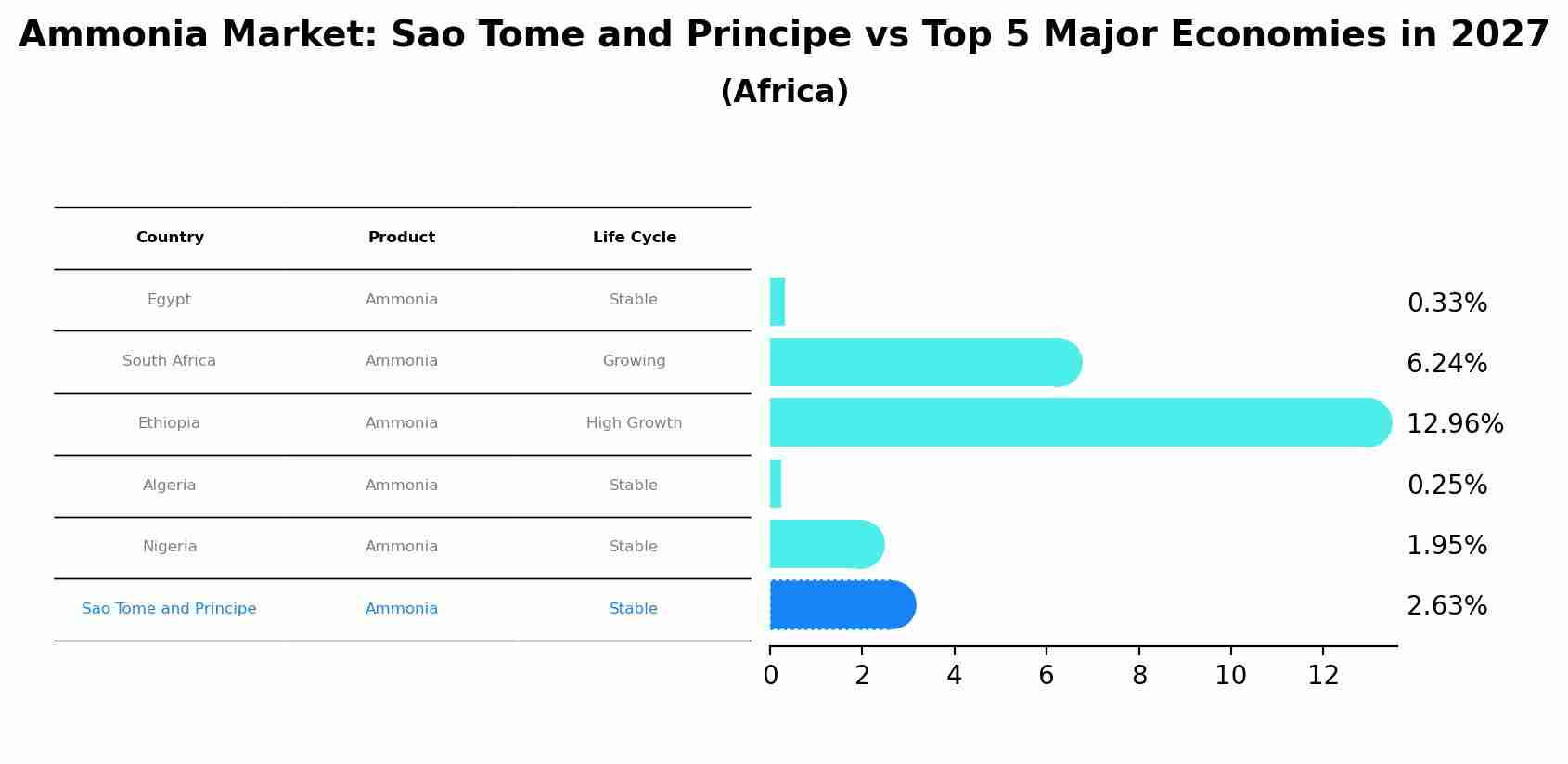 Ammonia Market: Sao Tome and Principe vs Top 5 Major Economies in 2027 (Africa)