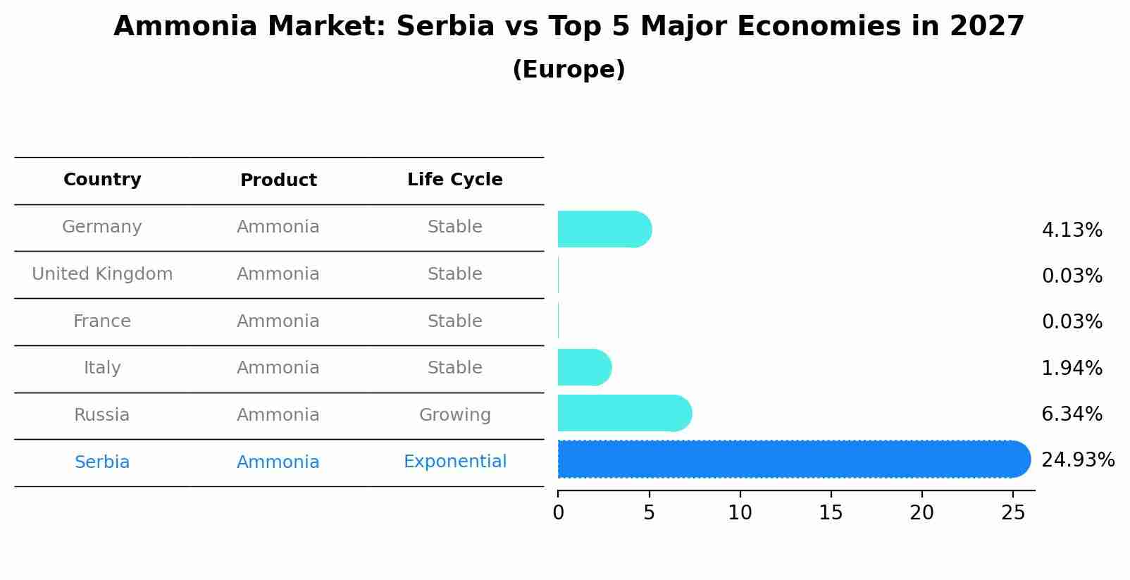 Ammonia Market: Serbia vs Top 5 Major Economies in 2027 (Europe)