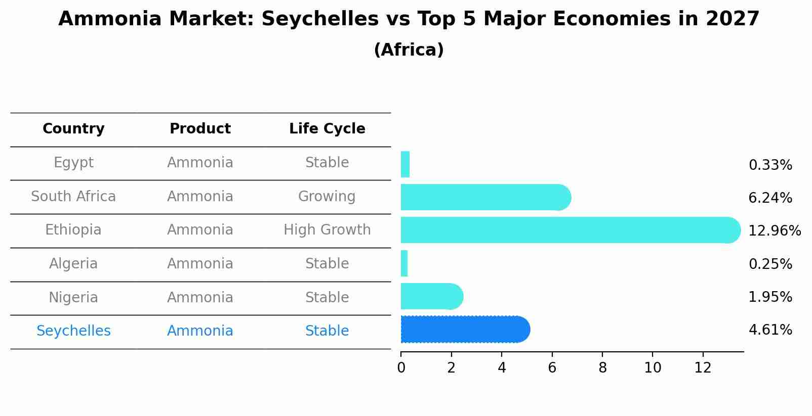 Ammonia Market: Seychelles vs Top 5 Major Economies in 2027 (Africa)