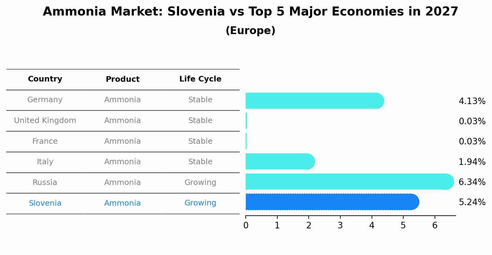 Ammonia Market: Slovenia vs Top 5 Major Economies in 2027 (Europe)