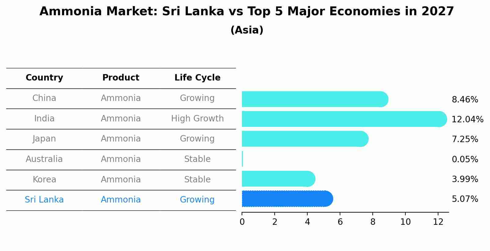 Ammonia Market: Sri Lanka vs Top 5 Major Economies in 2027 (Asia)