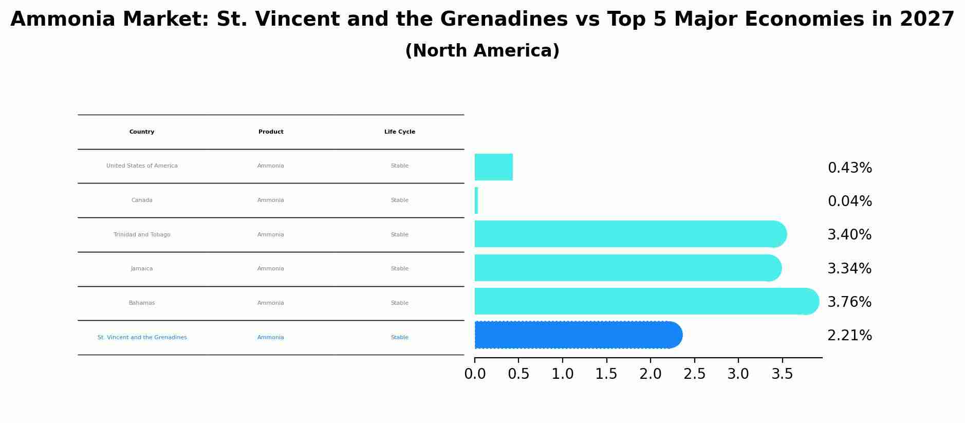 Ammonia Market: St. Vincent and the Grenadines vs Top 5 Major Economies in 2027 (North America)