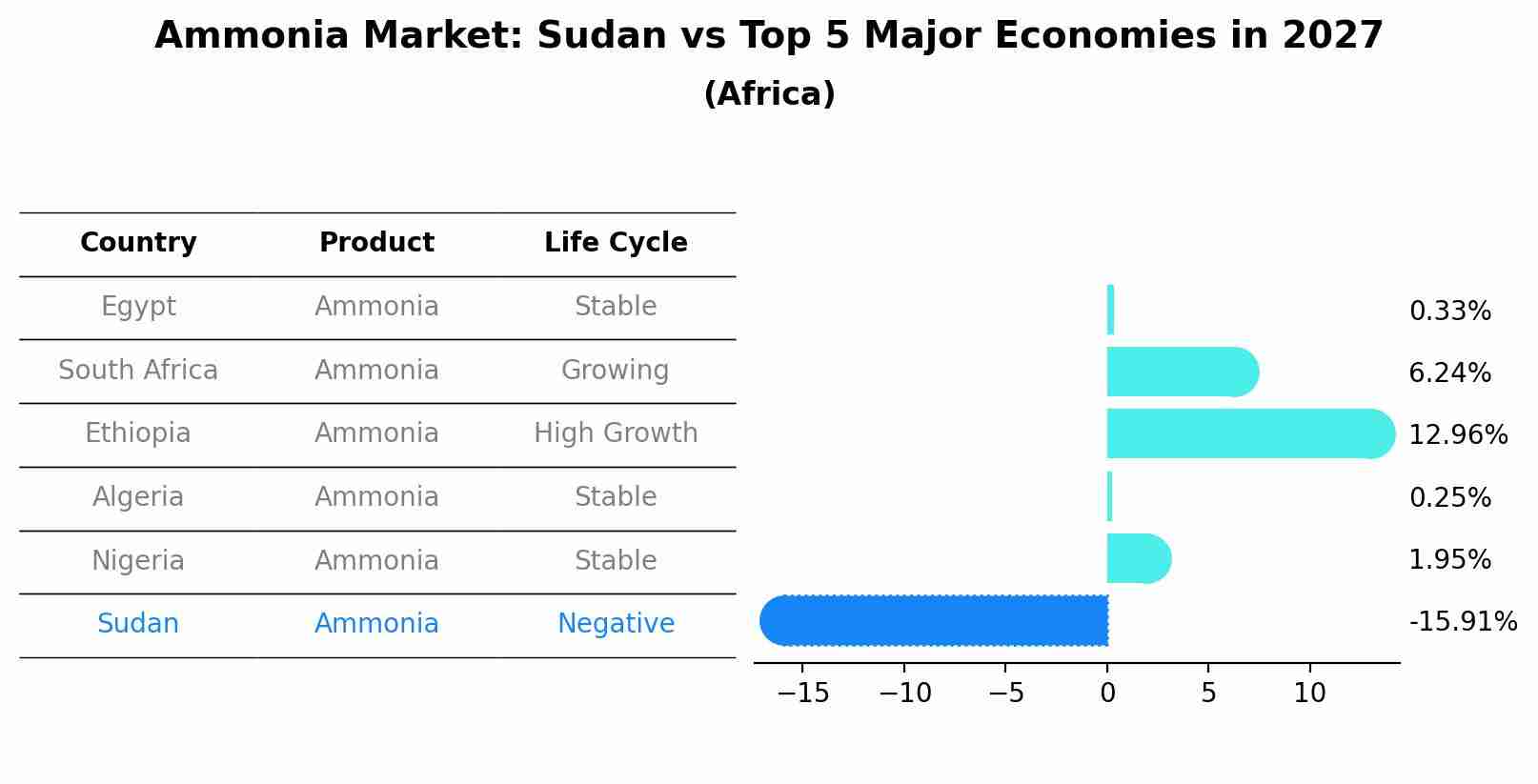 Ammonia Market: Sudan vs Top 5 Major Economies in 2027 (Africa)