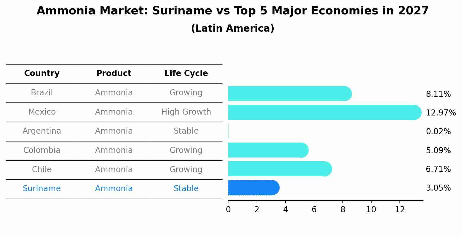Ammonia Market: Suriname vs Top 5 Major Economies in 2027 (Latin America)