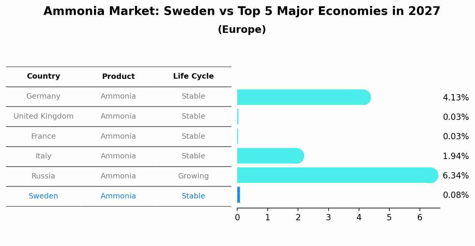 Ammonia Market: Sweden vs Top 5 Major Economies in 2027 (Europe)