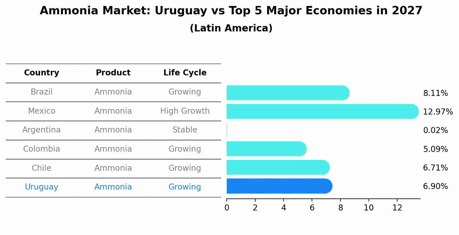 Ammonia Market: Uruguay vs Top 5 Major Economies in 2027 (Latin America)
