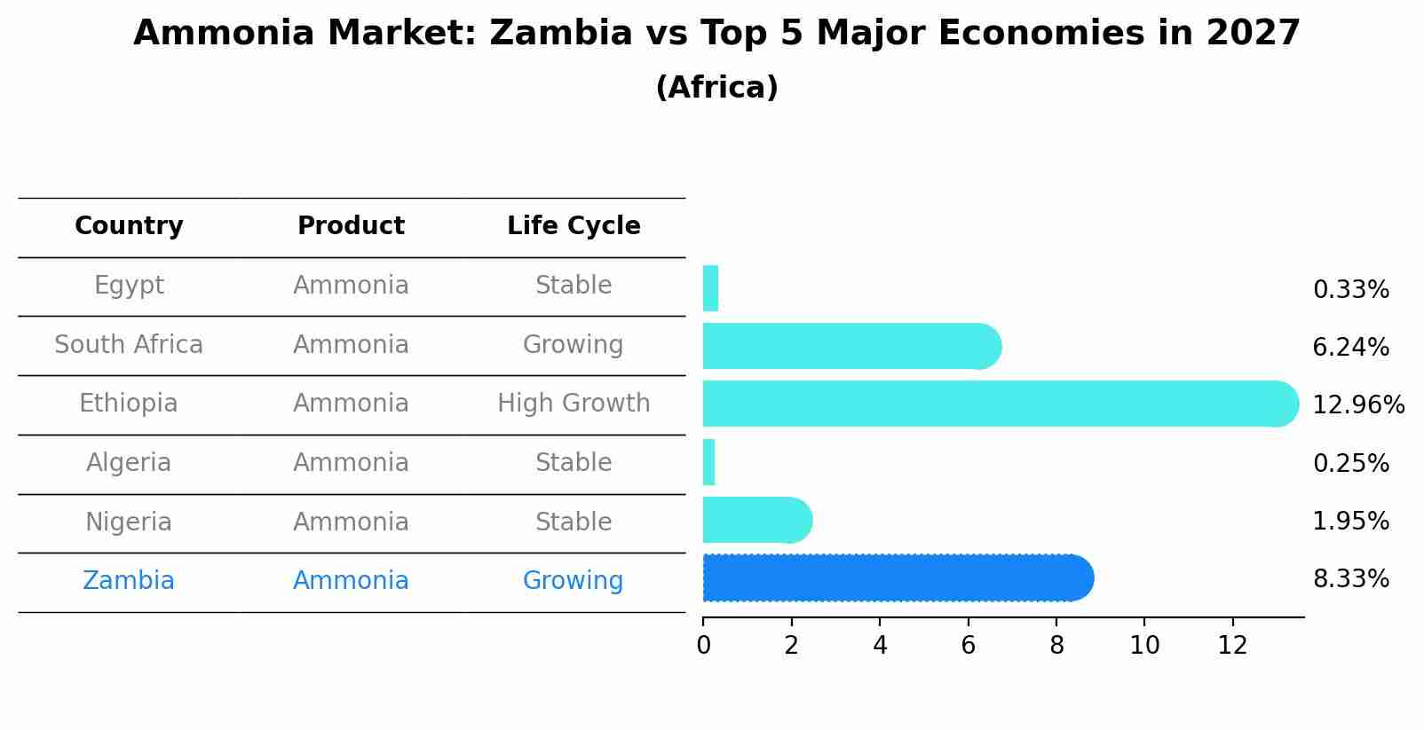 Ammonia Market: Zambia vs Top 5 Major Economies in 2027 (Africa)