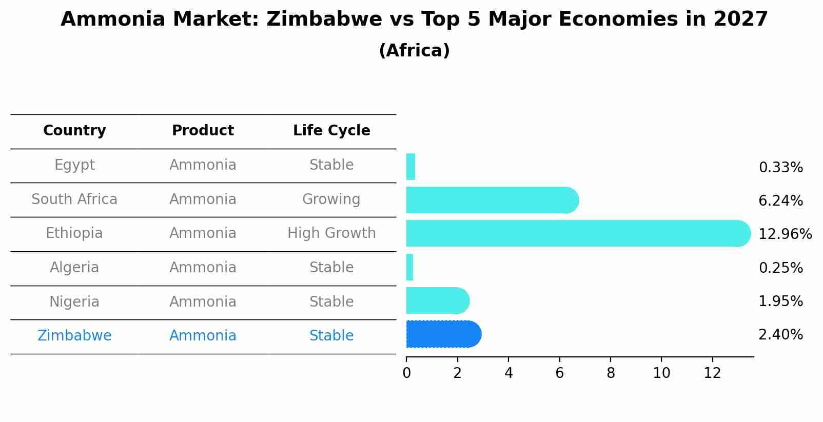 Ammonia Market: Zimbabwe vs Top 5 Major Economies in 2027 (Africa)