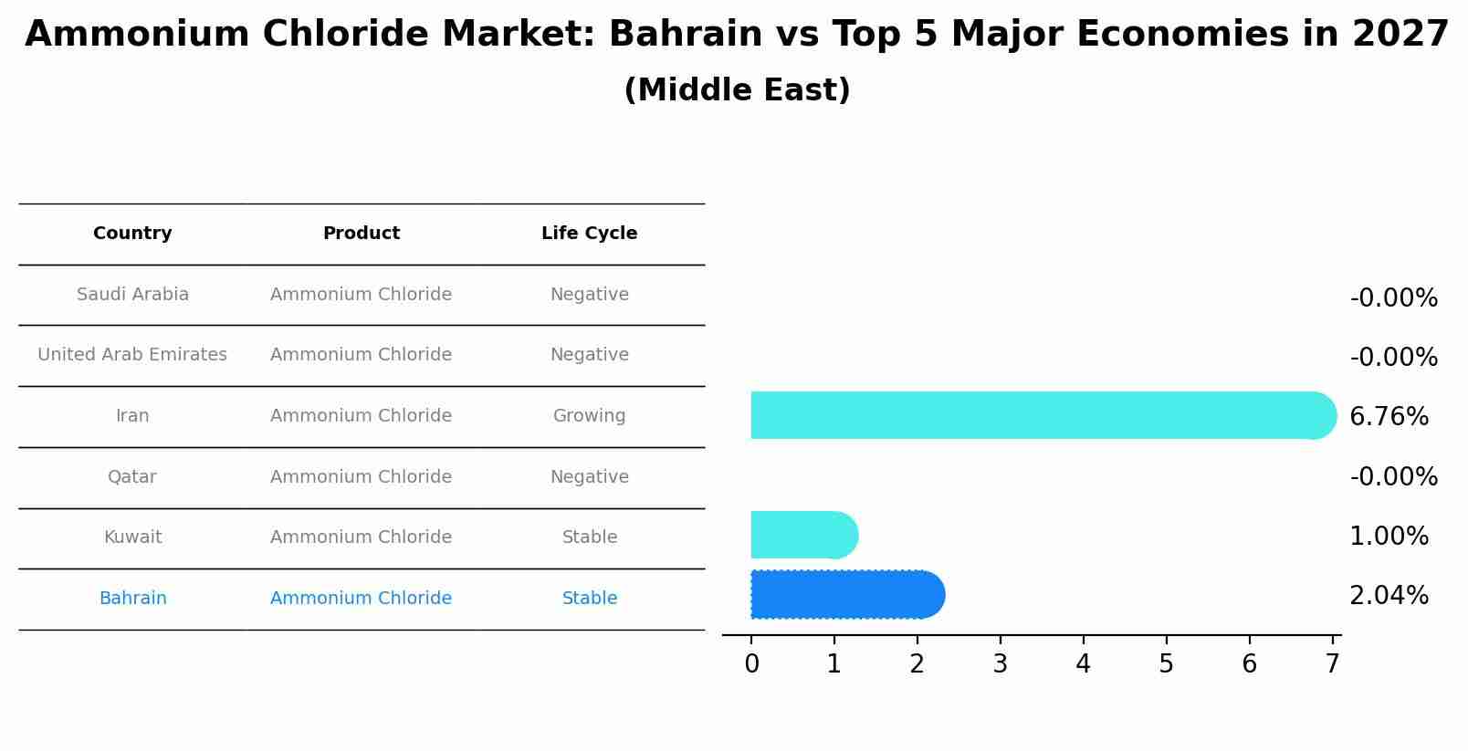 Ammonium Chloride Market: Bahrain vs Top 5 Major Economies in 2027 (Middle East)