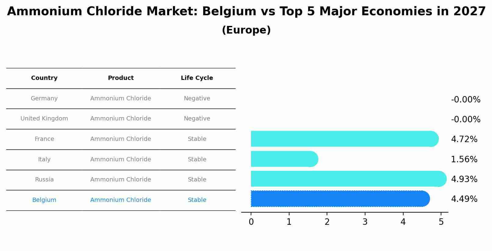 Ammonium Chloride Market: Belgium vs Top 5 Major Economies in 2027 (Europe)