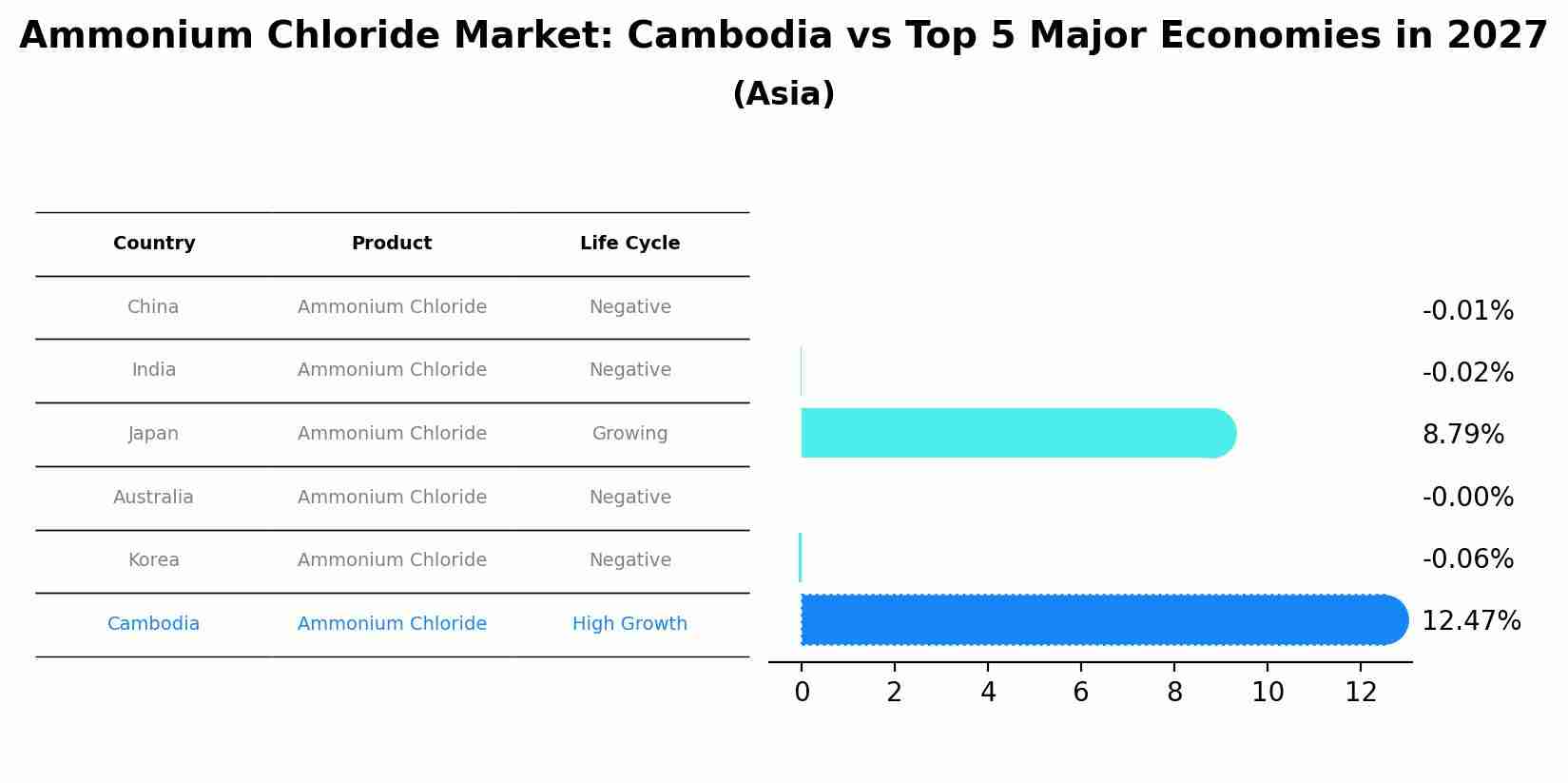 Ammonium Chloride Market: Cambodia vs Top 5 Major Economies in 2027 (Asia)