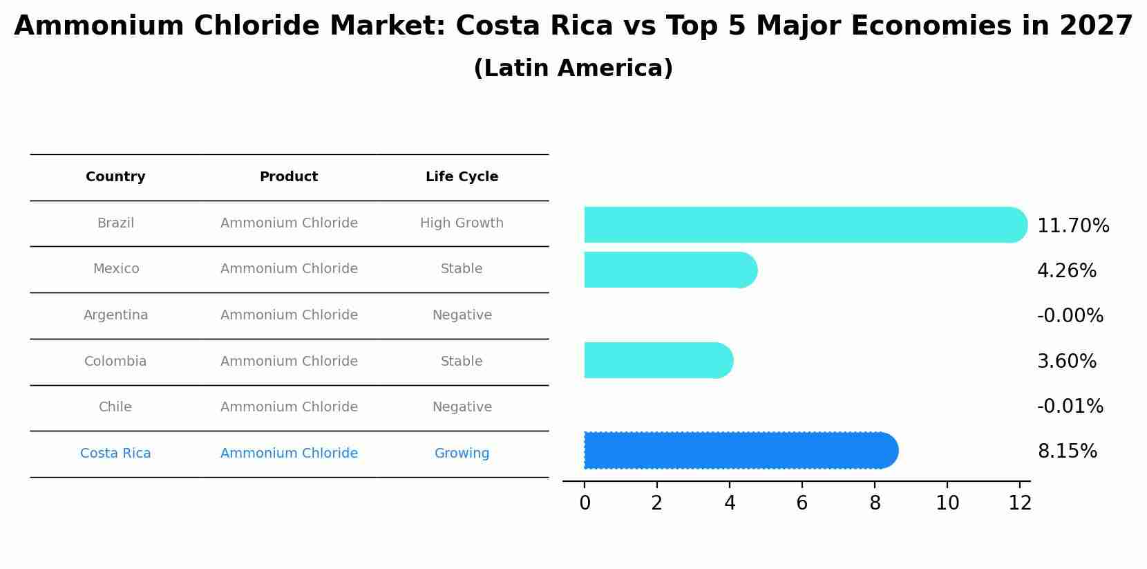 Ammonium Chloride Market: Costa Rica vs Top 5 Major Economies in 2027 (Latin America)