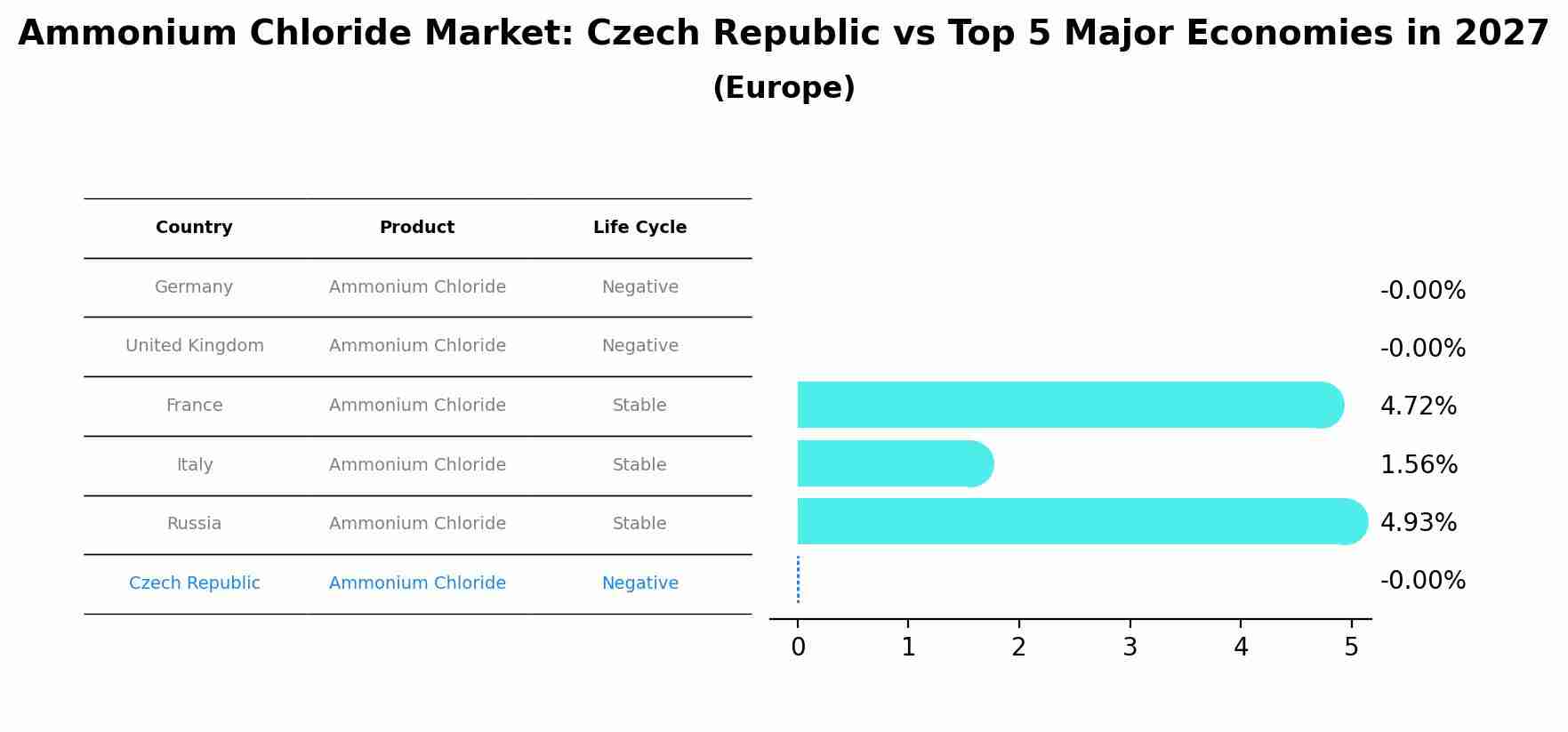 Ammonium Chloride Market: Czech Republic vs Top 5 Major Economies in 2027 (Europe)