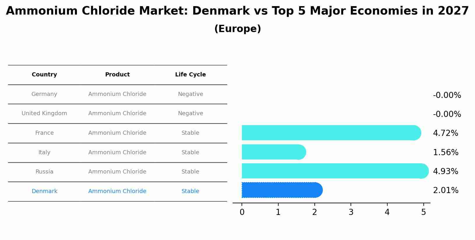 Ammonium Chloride Market: Denmark vs Top 5 Major Economies in 2027 (Europe)