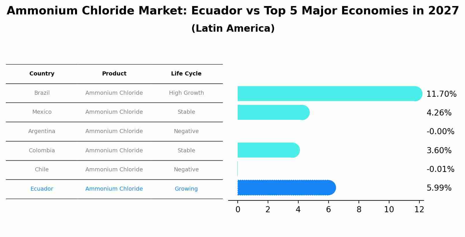 Ammonium Chloride Market: Ecuador vs Top 5 Major Economies in 2027 (Latin America)