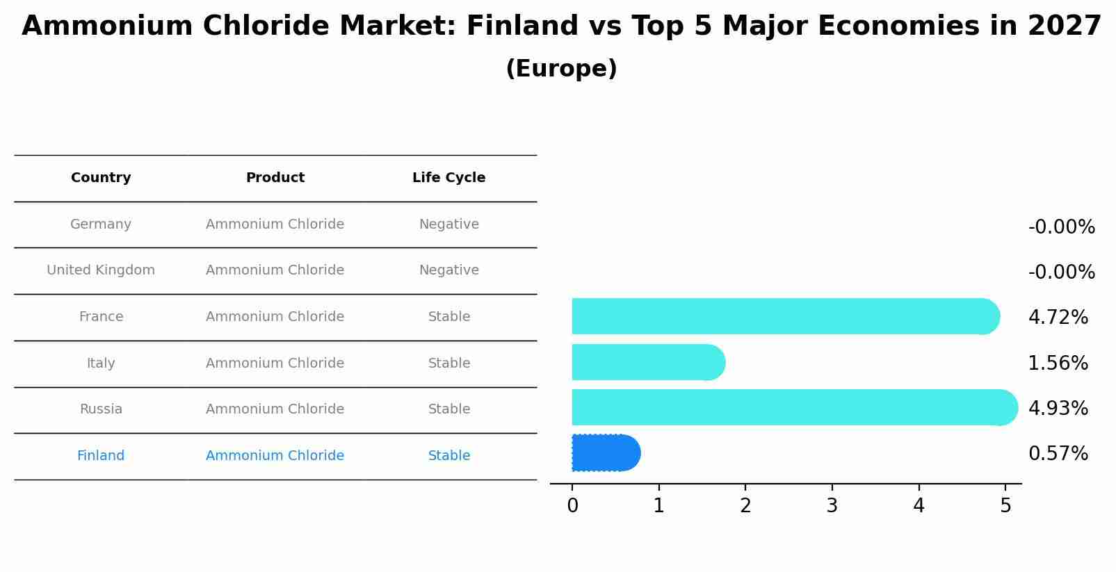 Ammonium Chloride Market: Finland vs Top 5 Major Economies in 2027 (Europe)
