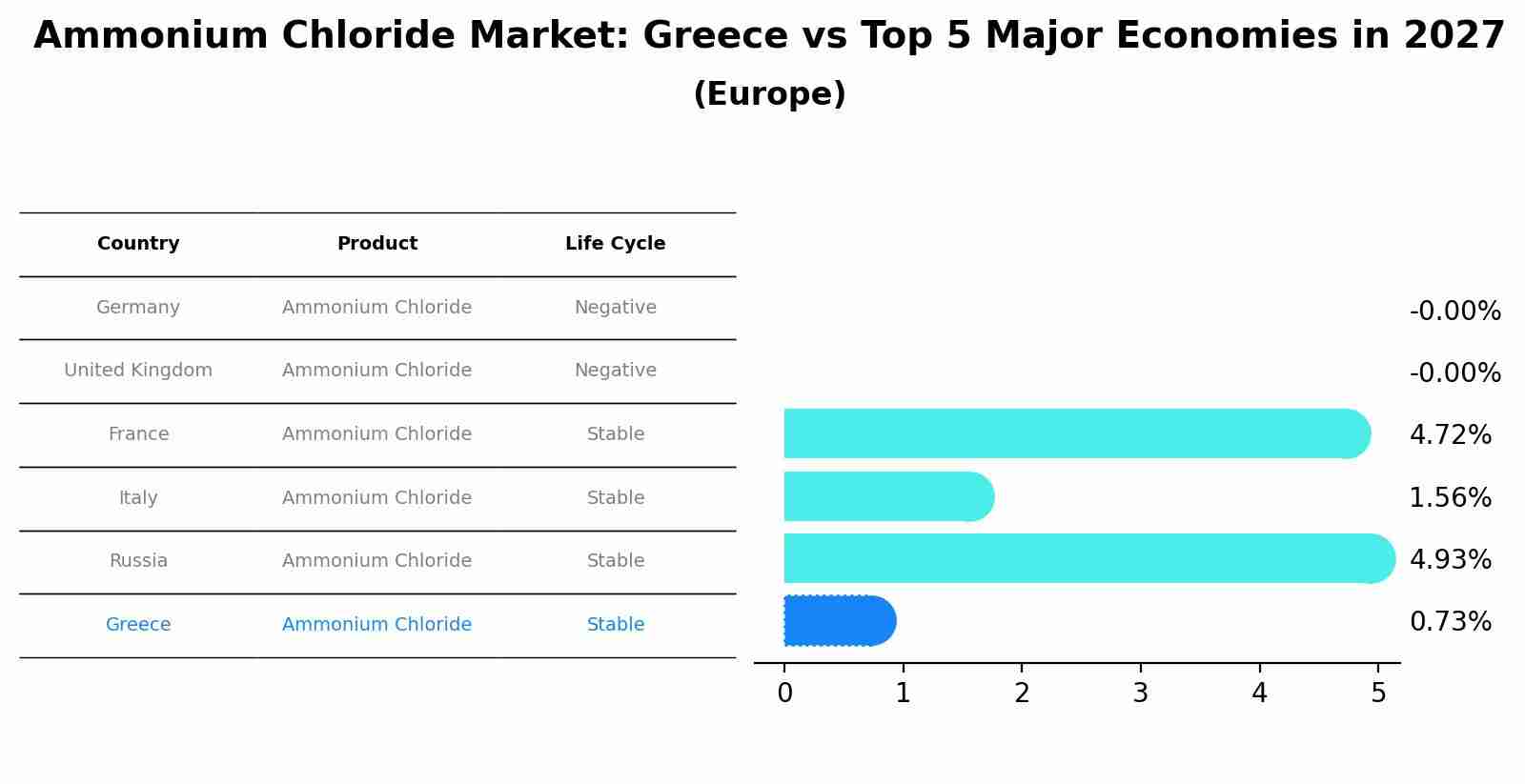 Ammonium Chloride Market: Greece vs Top 5 Major Economies in 2027 (Europe)