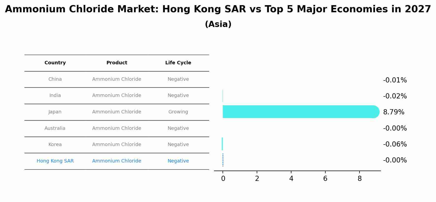 Ammonium Chloride Market: Hong Kong SAR vs Top 5 Major Economies in 2027 (Asia)