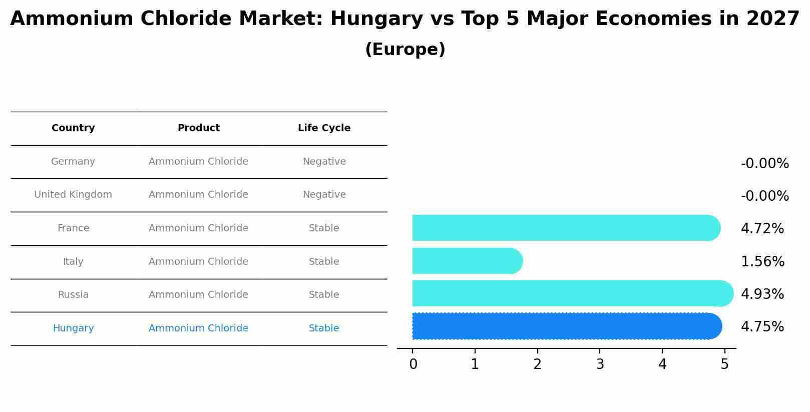 Ammonium Chloride Market: Hungary vs Top 5 Major Economies in 2027 (Europe)