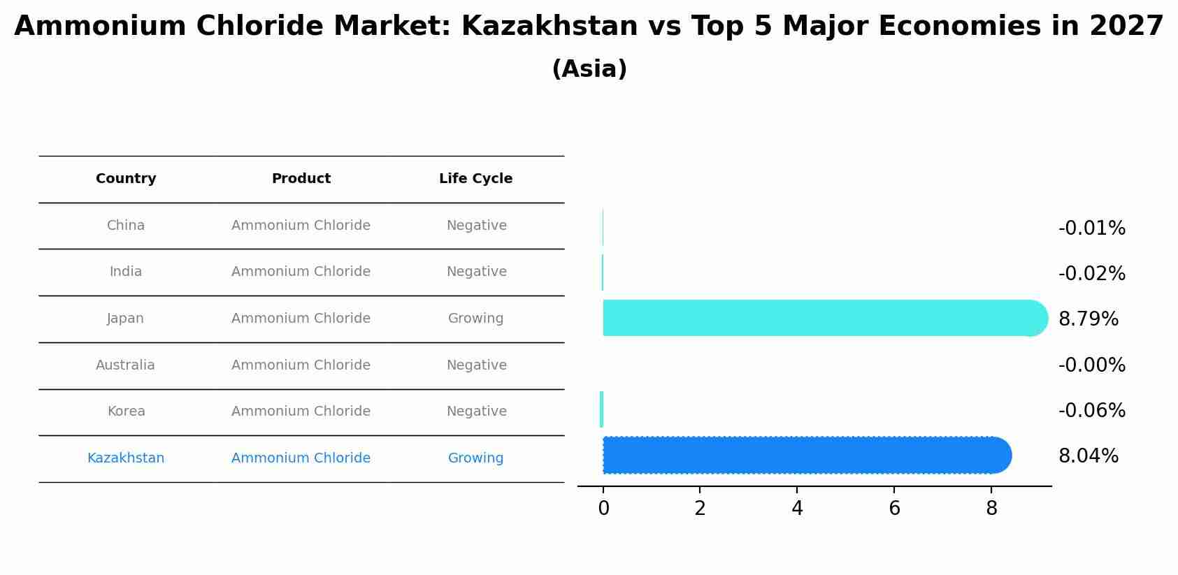 Ammonium Chloride Market: Kazakhstan vs Top 5 Major Economies in 2027 (Asia)