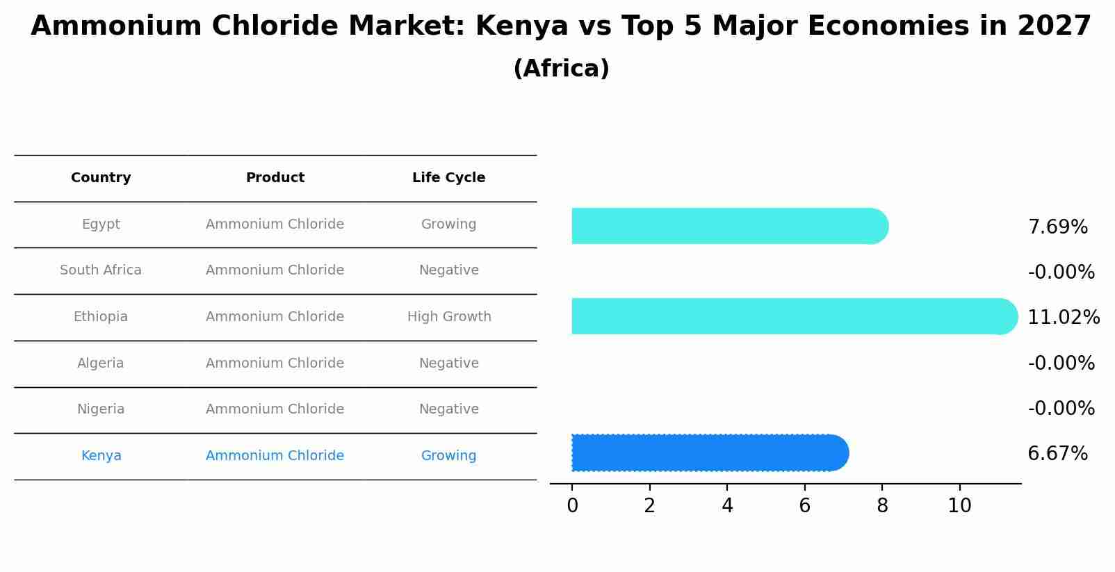 Ammonium Chloride Market: Kenya vs Top 5 Major Economies in 2027 (Africa)