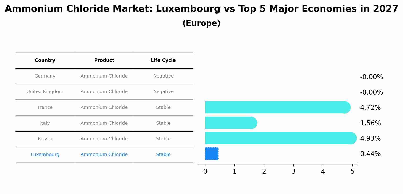 Ammonium Chloride Market: Luxembourg vs Top 5 Major Economies in 2027 (Europe)