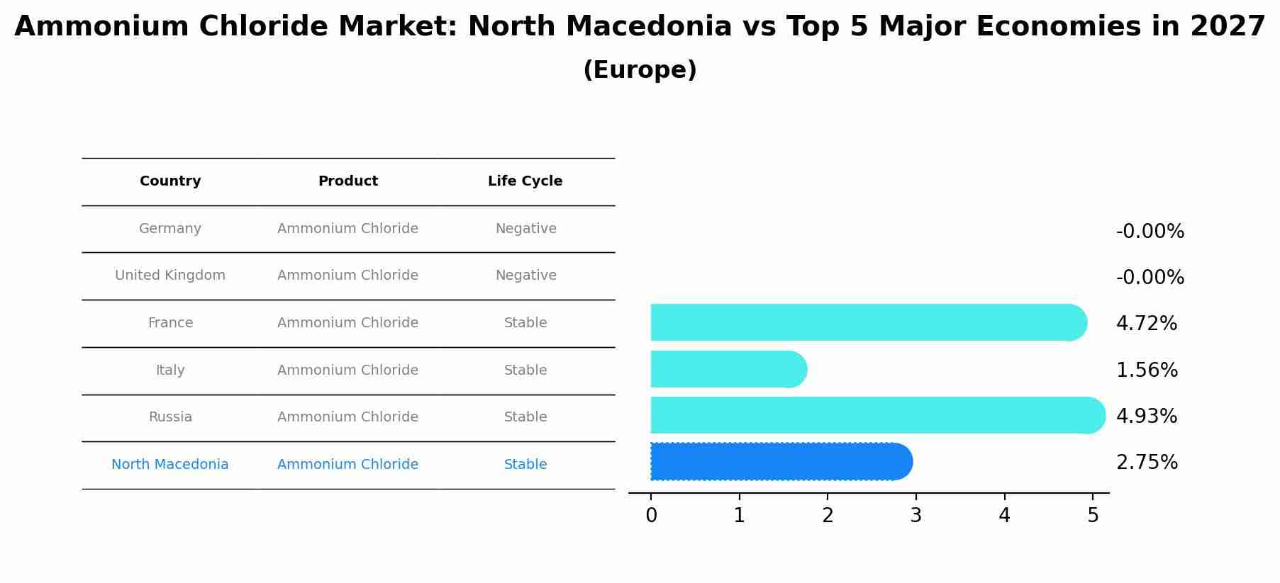Ammonium Chloride Market: North Macedonia vs Top 5 Major Economies in 2027 (Europe)