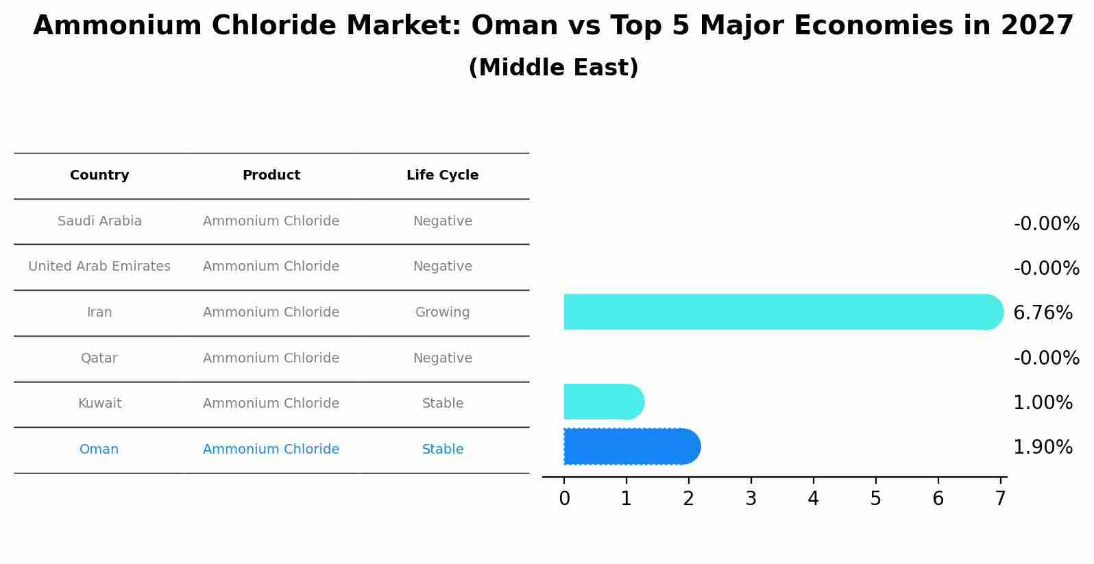 Ammonium Chloride Market: Oman vs Top 5 Major Economies in 2027 (Middle East)