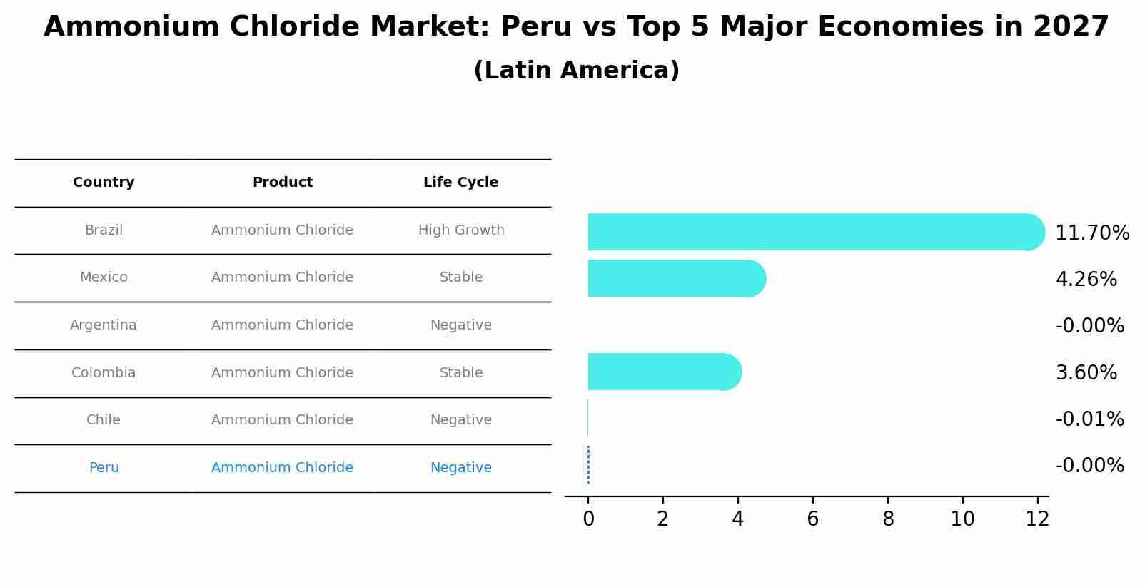 Ammonium Chloride Market: Peru vs Top 5 Major Economies in 2027 (Latin America)
