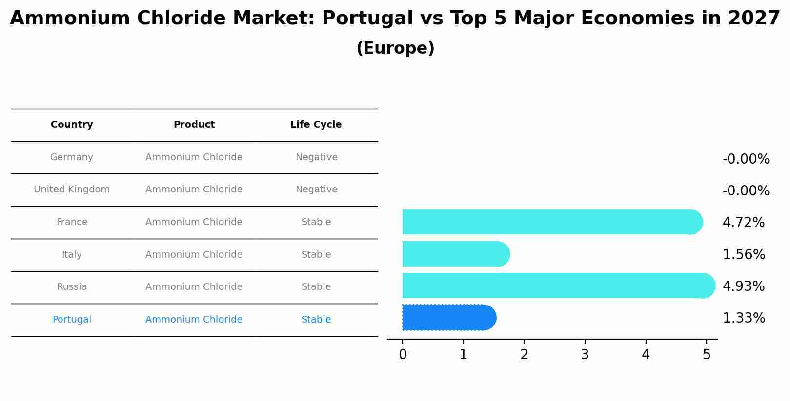 Ammonium Chloride Market: Portugal vs Top 5 Major Economies in 2027 (Europe)