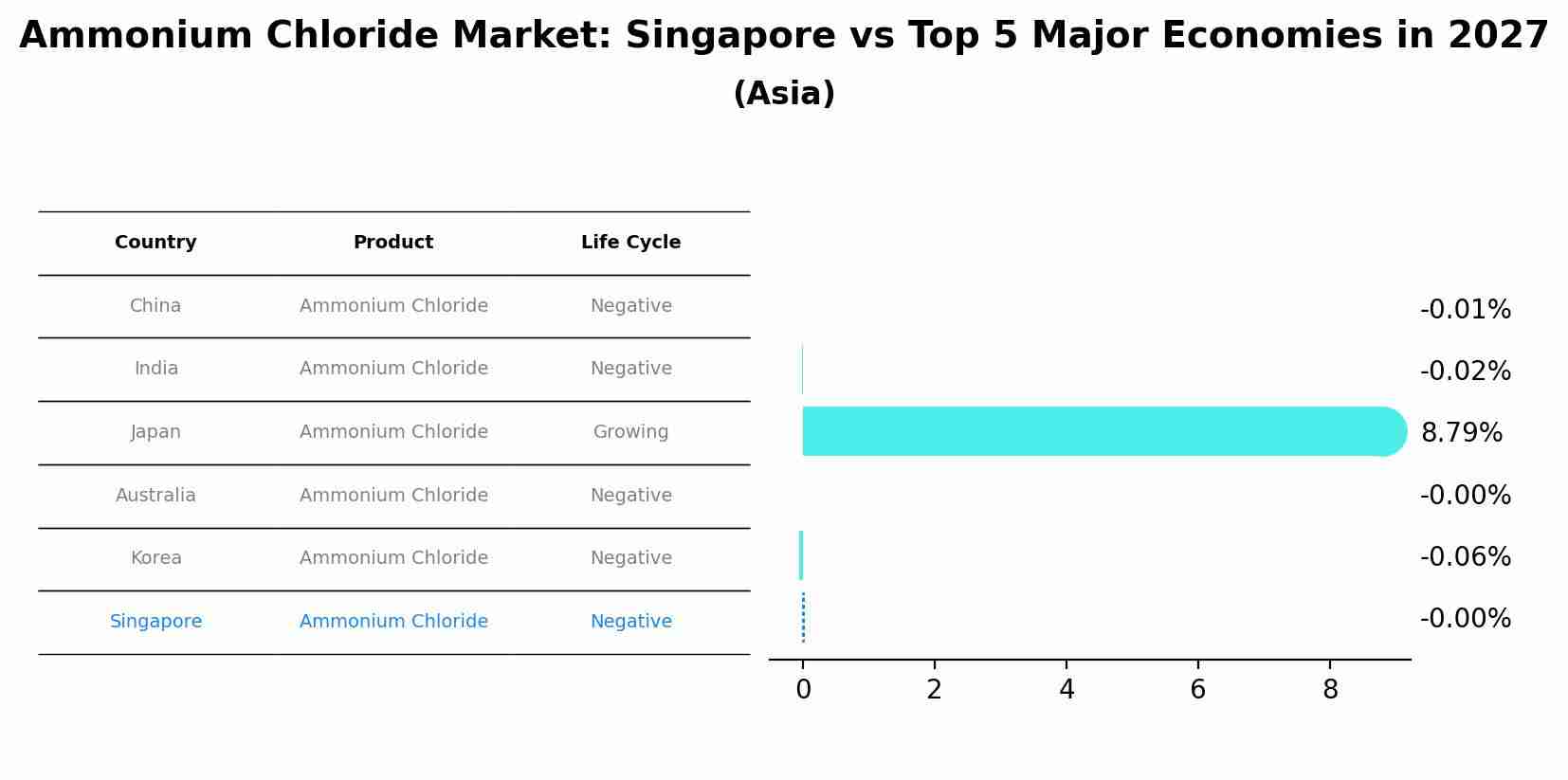 Ammonium Chloride Market: Singapore vs Top 5 Major Economies in 2027 (Asia)