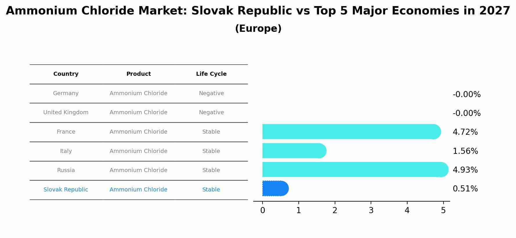 Ammonium Chloride Market: Slovak Republic vs Top 5 Major Economies in 2027 (Europe)