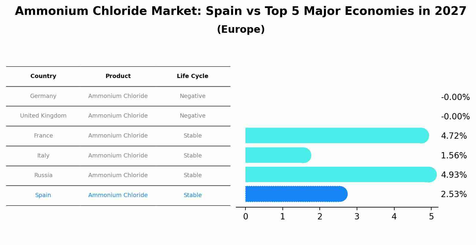 Ammonium Chloride Market: Spain vs Top 5 Major Economies in 2027 (Europe)