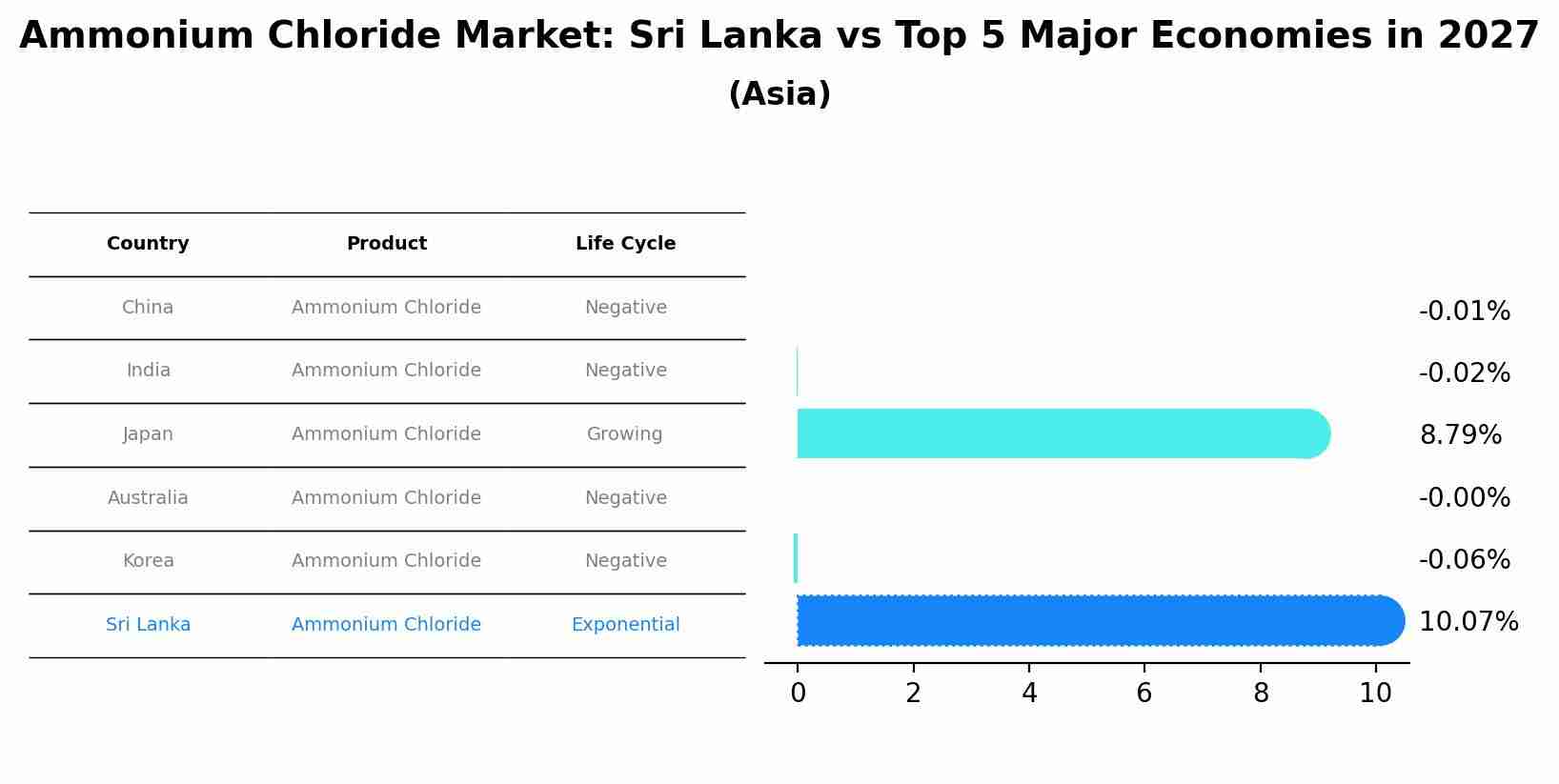 Ammonium Chloride Market: Sri Lanka vs Top 5 Major Economies in 2027 (Asia)