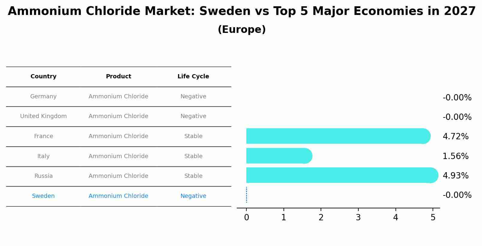 Ammonium Chloride Market: Sweden vs Top 5 Major Economies in 2027 (Europe)