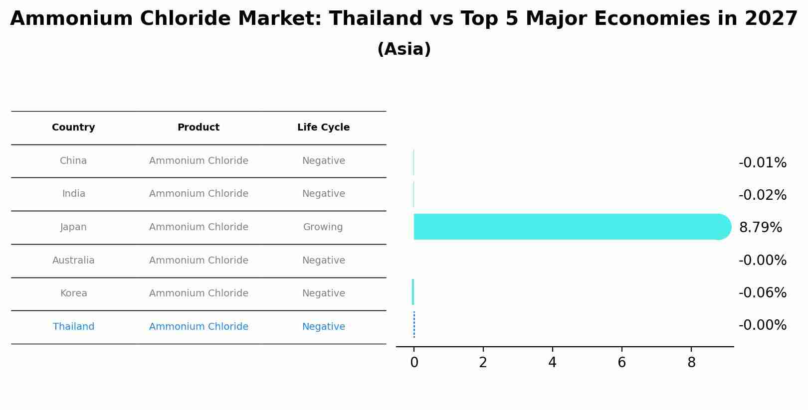 Ammonium Chloride Market: Thailand vs Top 5 Major Economies in 2027 (Asia)